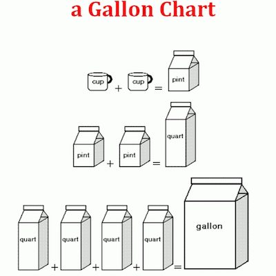 how many quarts are in a gallon